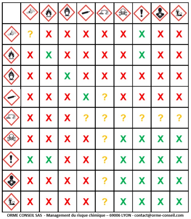 compatibilité produits chimiques - incompatibilité produits chimiques